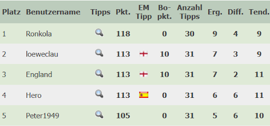 top5 beim frauen em tippspiel 2025