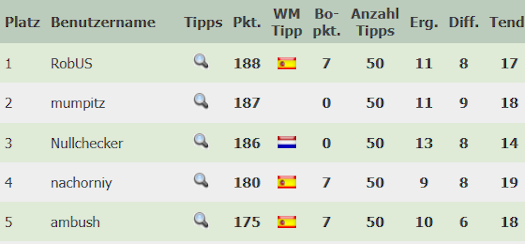 top5 beim wm tippspiel 2026